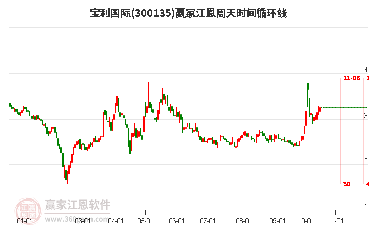 300135宝利国际赢家江恩周天时间循环线工具