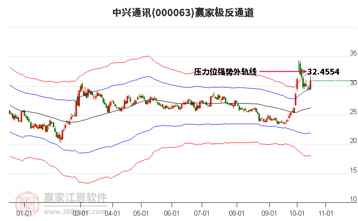 000063中兴通讯赢家极反通道工具