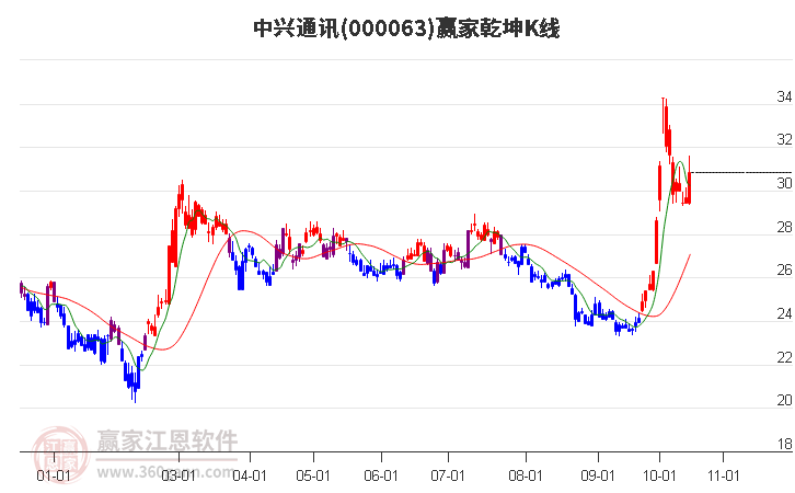 000063中兴通讯赢家乾坤K线工具