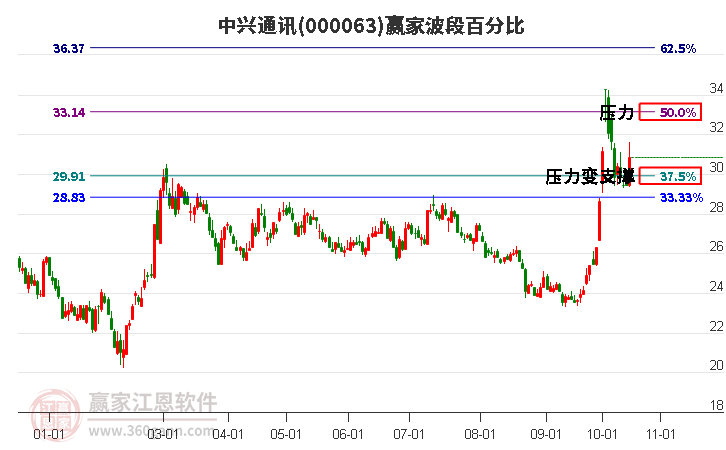 000063中兴通讯赢家波段百分比工具