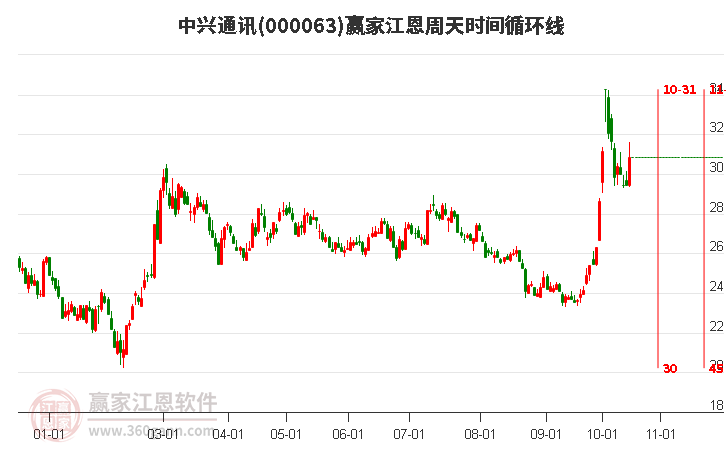 000063中兴通讯赢家江恩周天时间循环线工具