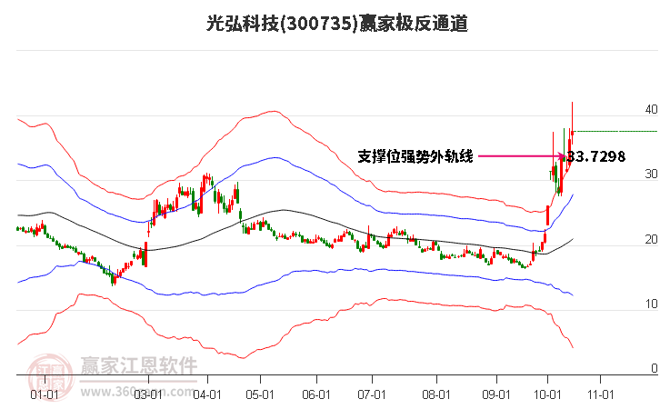 300735光弘科技贏家極反通道工具