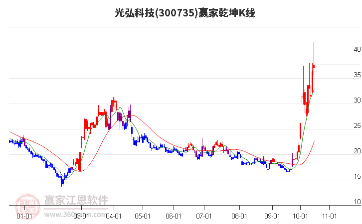 300735光弘科技贏家乾坤K線工具