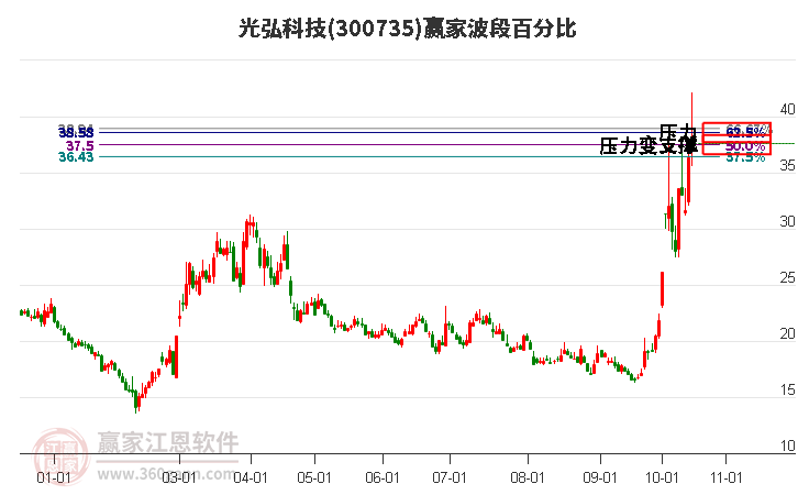 300735光弘科技贏家波段百分比工具