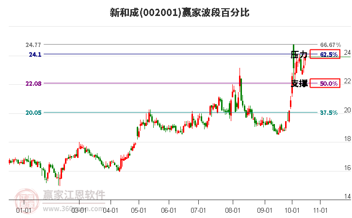 002001新和成赢家波段百分比工具