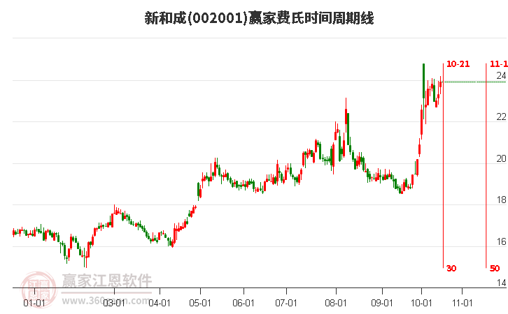 002001新和成赢家费氏时间周期线工具