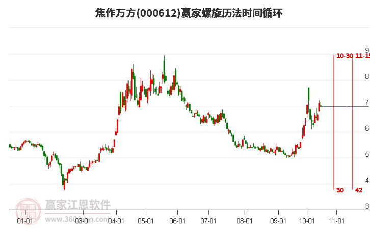 000612焦作万方赢家螺旋历法时间循环工具