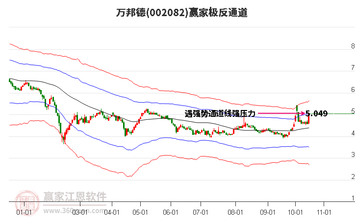 002082万邦德 赢家极反通道工具