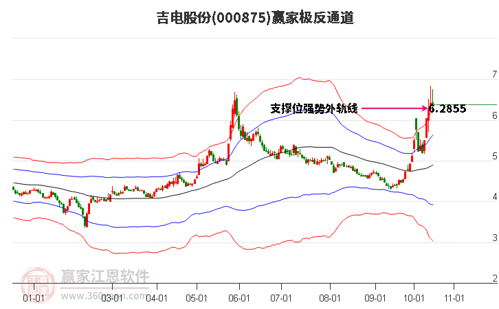 000875吉电股份赢家极反通道工具