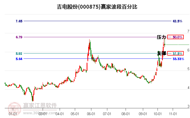 000875吉电股份赢家波段百分比工具