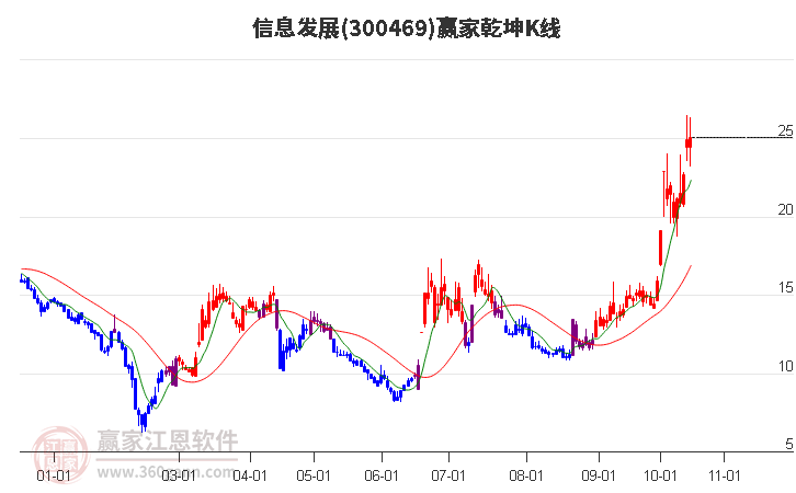 信息发展(300469.SZ)：与安驾智行签署战略合作协议