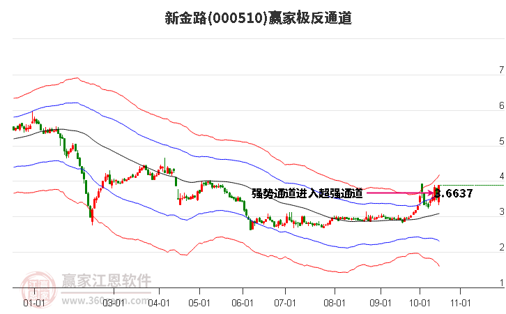 000510新金路赢家极反通道工具