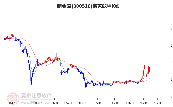 000510新金路赢家乾坤K线工具