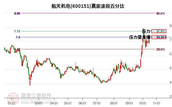 600151航天机电赢家波段百分比工具