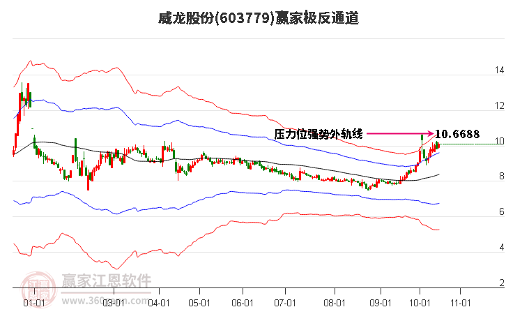 603779威龙股份赢家极反通道工具