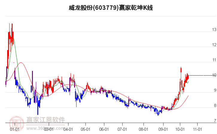 603779威龙股份赢家乾坤K线工具