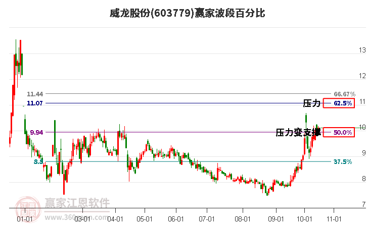 603779威龙股份赢家波段百分比工具