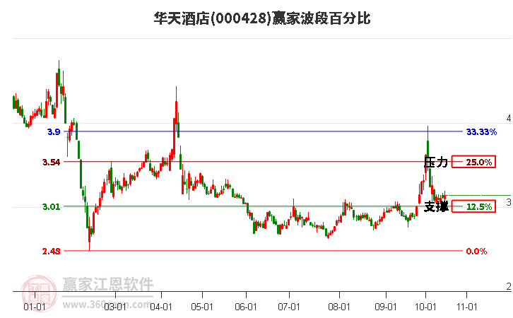 000428华天酒店赢家波段百分比工具