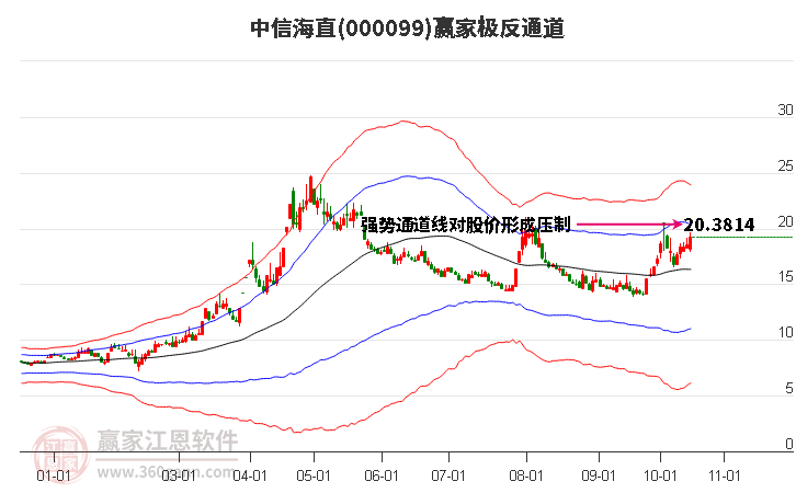 000099中信海直赢家极反通道工具