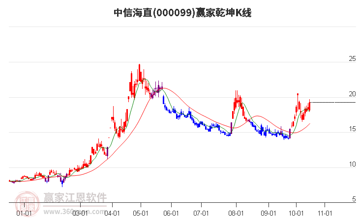 000099中信海直赢家乾坤K线工具