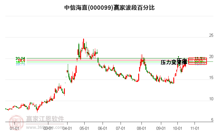 000099中信海直赢家波段百分比工具