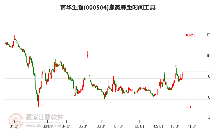 000504南华生物赢家等距时间周期线工具