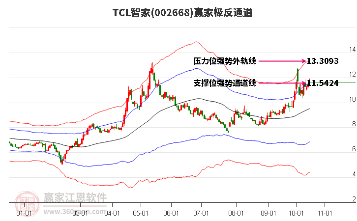 002668TCL智家赢家极反通道工具