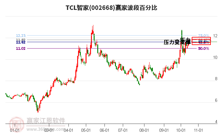 002668TCL智家赢家波段百分比工具