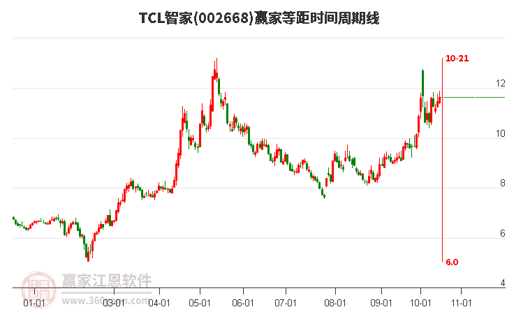 002668TCL智家赢家等距时间周期线工具