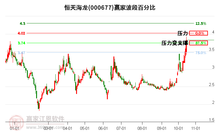 000677恒天海龙赢家波段百分比工具