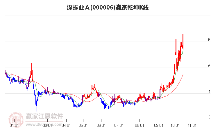 000006深振业Ａ赢家乾坤K线工具