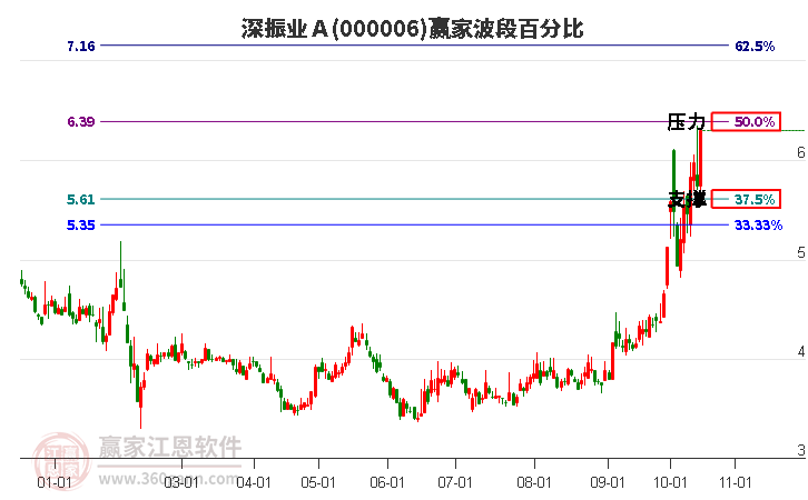 000006深振业Ａ赢家波段百分比工具