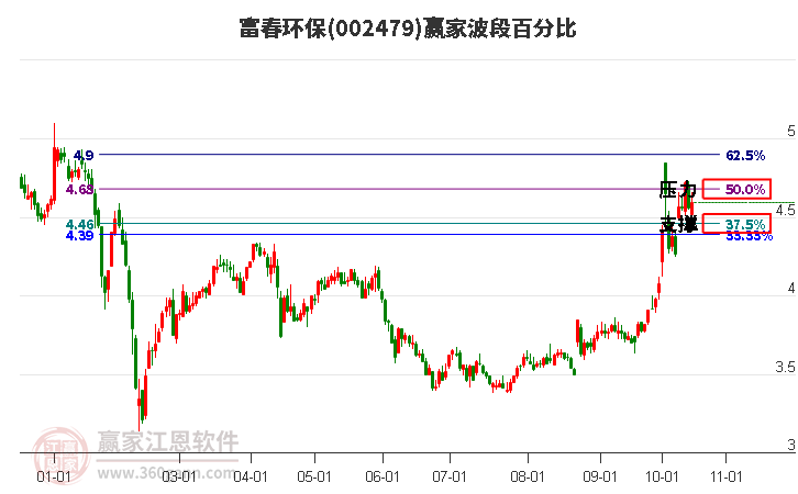 002479富春环保赢家波段百分比工具