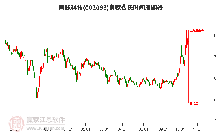 002093国脉科技赢家费氏时间周期线工具