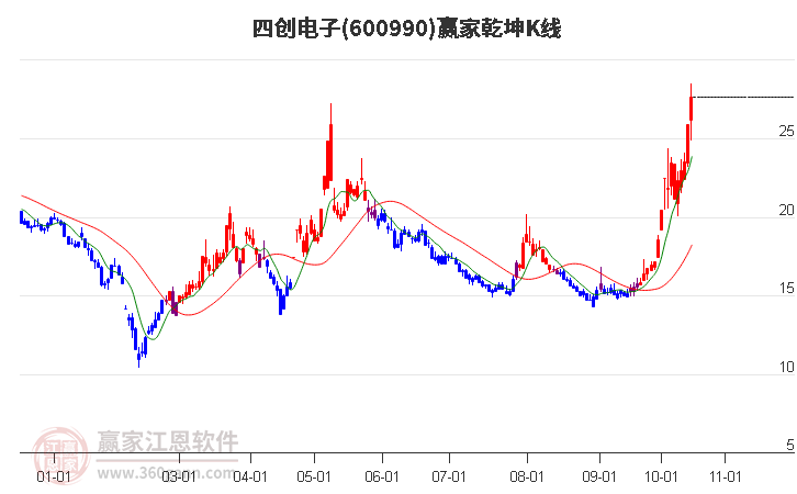 600990四创电子赢家乾坤K线工具