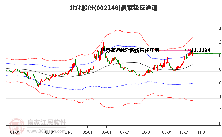 002246北化股份赢家极反通道工具