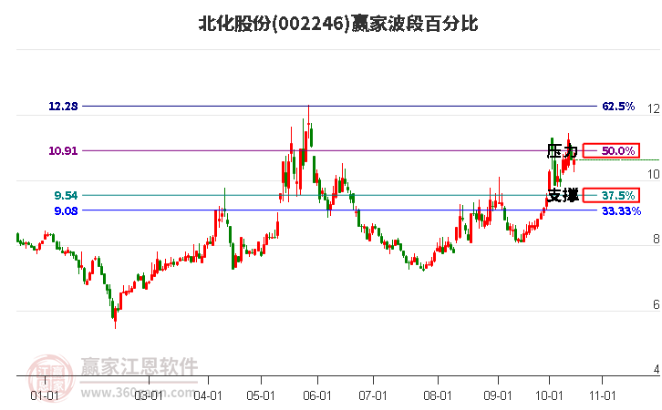 002246北化股份赢家波段百分比工具