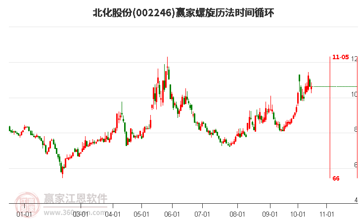 002246北化股份赢家螺旋历法时间循环工具