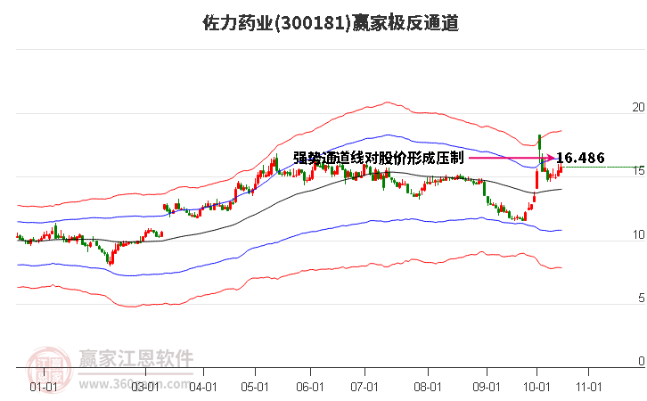 300181佐力药业赢家极反通道工具