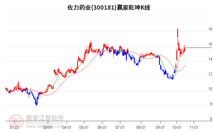 300181佐力药业赢家乾坤K线工具