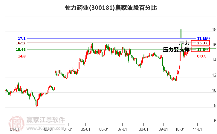 300181佐力药业赢家波段百分比工具