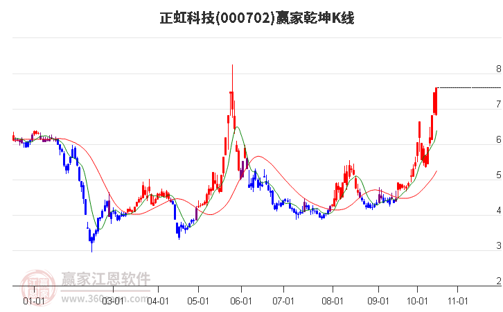 000702正虹科技赢家乾坤K线工具