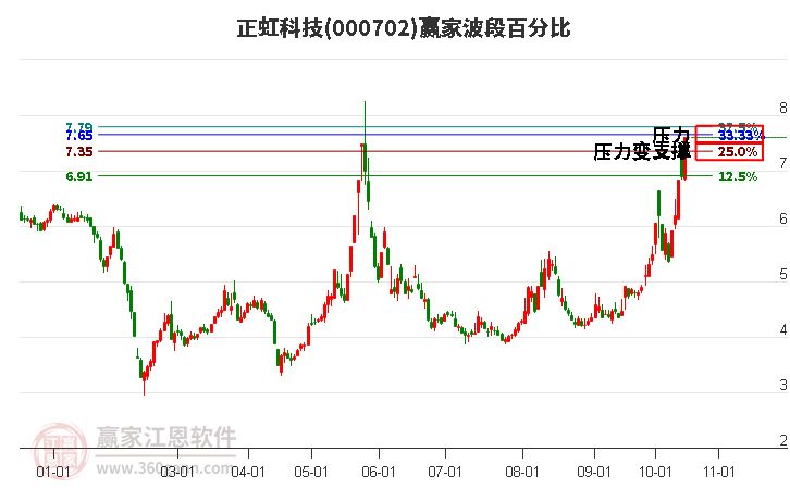 000702正虹科技赢家波段百分比工具