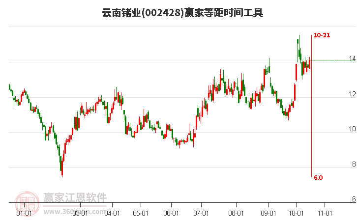 云南锗业(002428.SZ)：前三季度净利润2947.45万元 同比增长7…