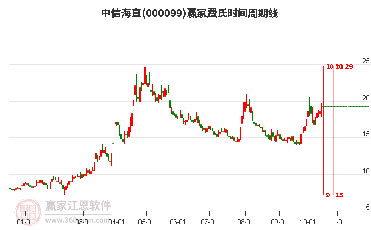 000099中信海直赢家费氏时间周期线工具