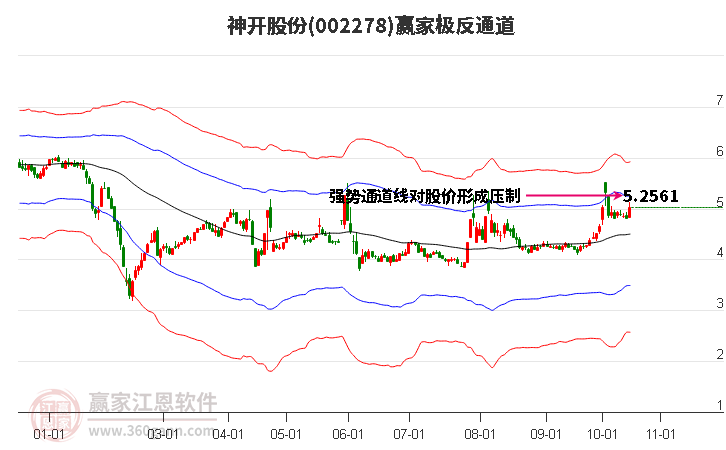 002278神开股份赢家极反通道工具