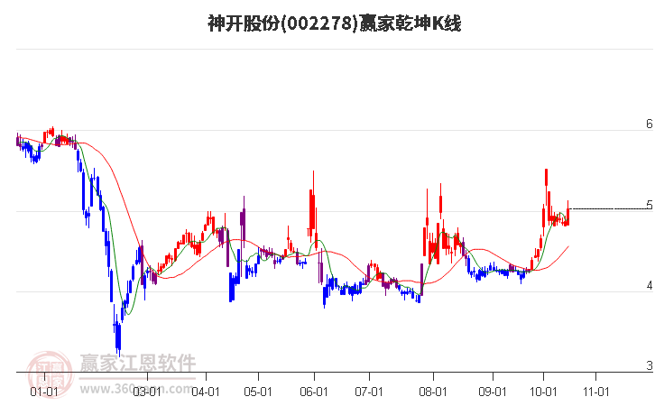 002278神开股份赢家乾坤K线工具