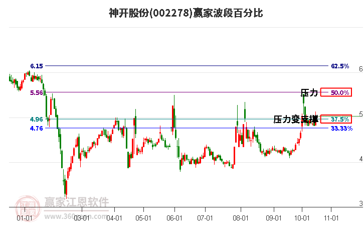 002278神开股份赢家波段百分比工具