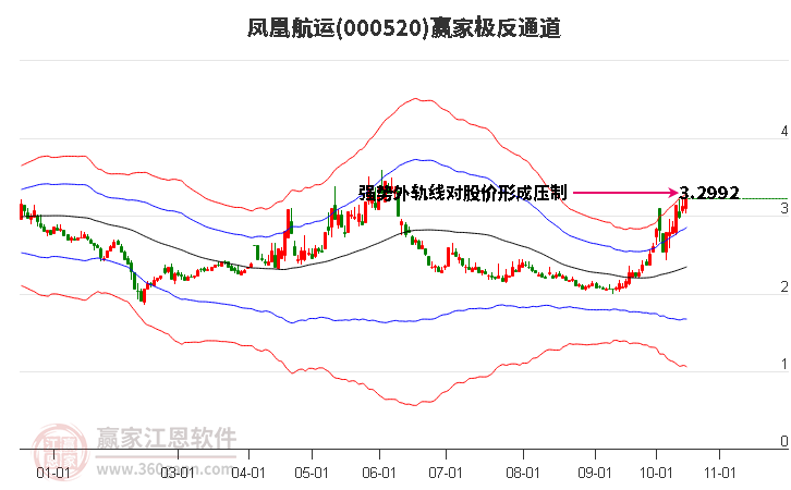 000520凤凰航运赢家极反通道工具