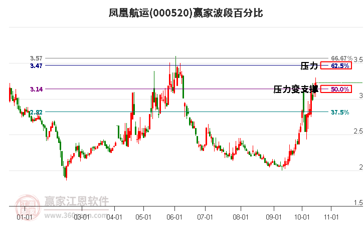 000520凤凰航运赢家波段百分比工具